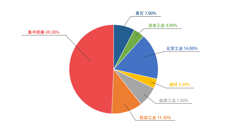 和记官方网站一季度销售锅炉中用于供暖的占比49.3%