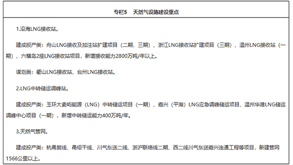 重磅|《浙江省能源生长“十四五”妄想》正式宣布 (下)