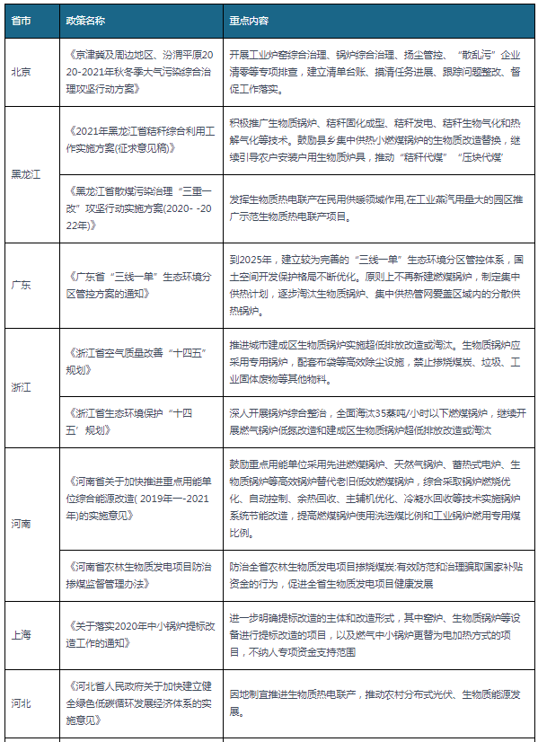 2020-2021年各省市生物质锅炉相关政策