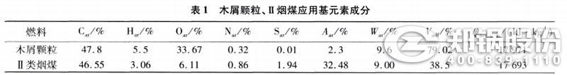 表1 木屑颗粒、II类烟煤应用元素因素