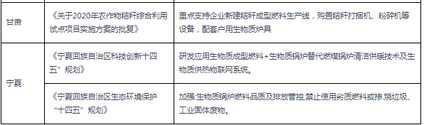 2020-2021年各省市生物质锅炉相关政策