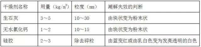 干燥剂的用量判断