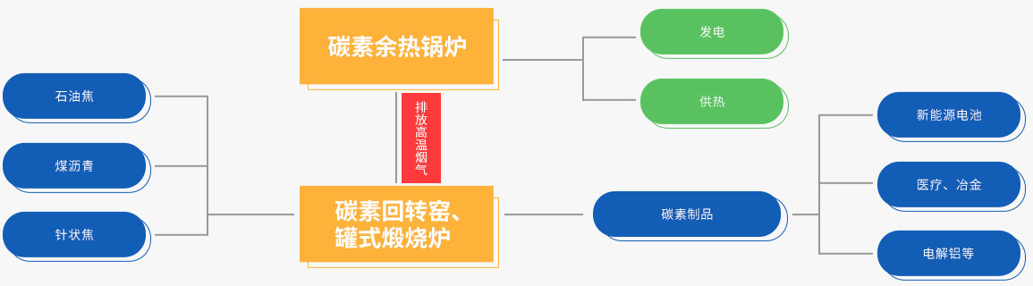 和记官方网站碳素余热接纳系统